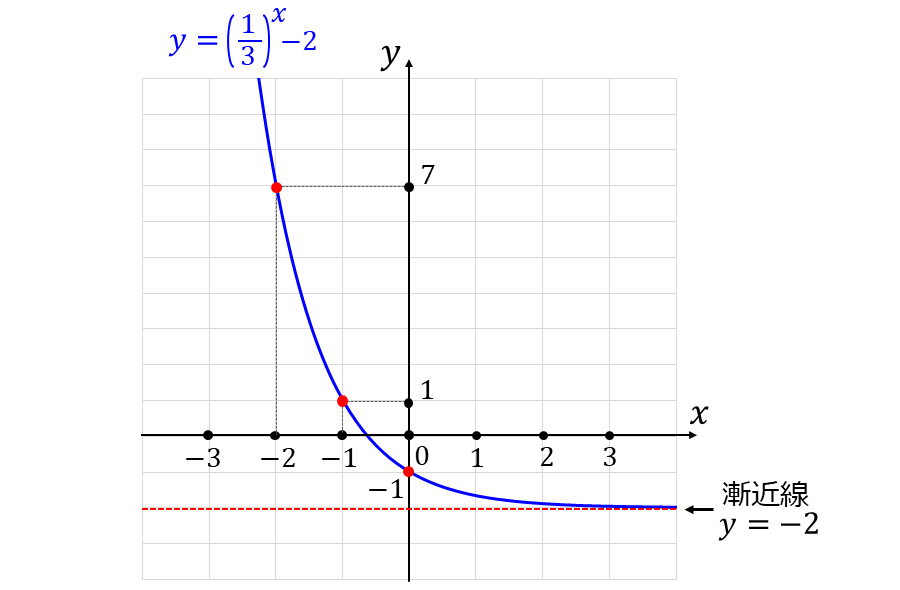 指数関数のグラフの問題(2)